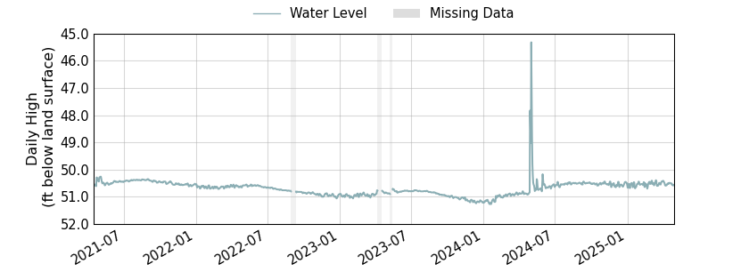 plot of entire period of record of well water level data