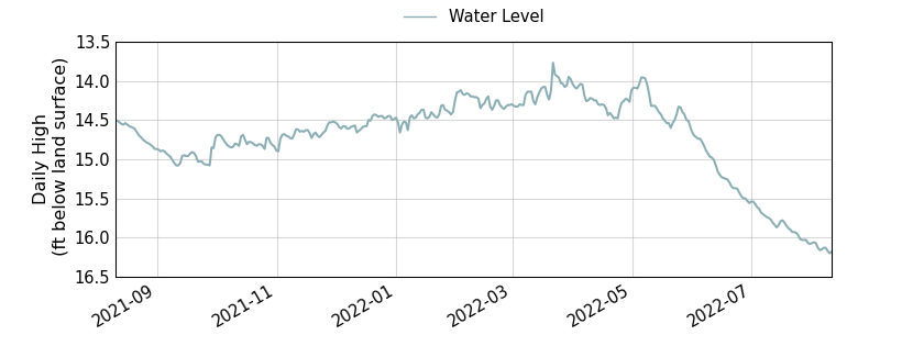 plot of past 1 year of well water level data