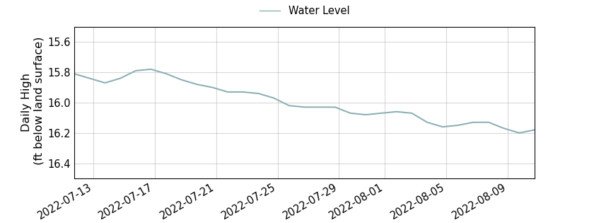 plot of past 30 days of well water level data