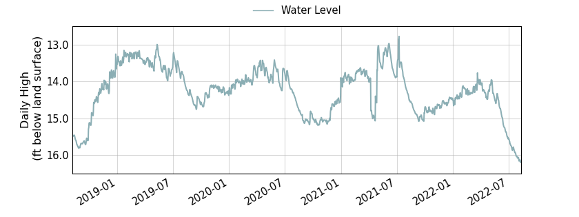 plot of entire period of record of well water level data