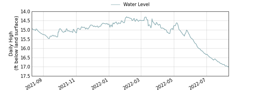 plot of past 1 year of well water level data