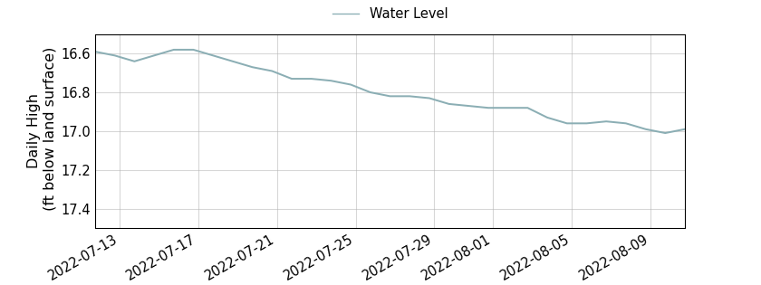 plot of past 30 days of well water level data