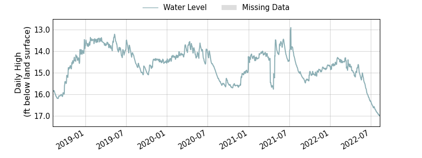 plot of entire period of record of well water level data