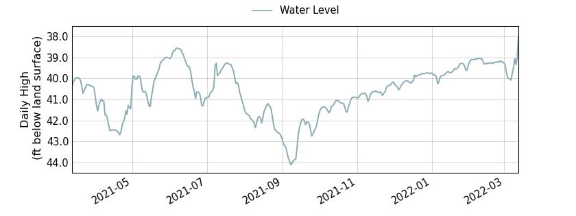 plot of past 1 year of well water level data