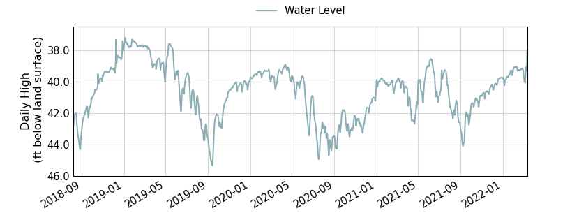 plot of entire period of record of well water level data