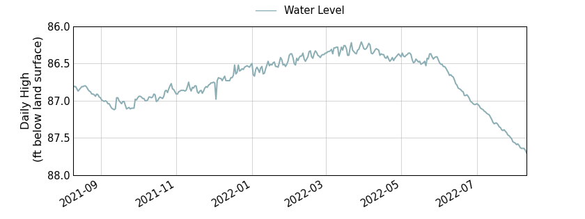 plot of past 1 year of well water level data