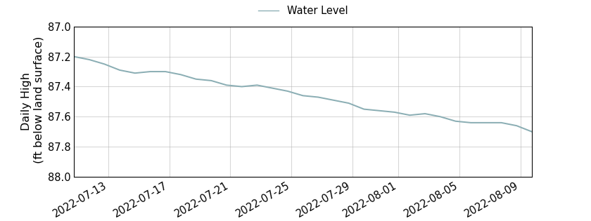 plot of past 30 days of well water level data