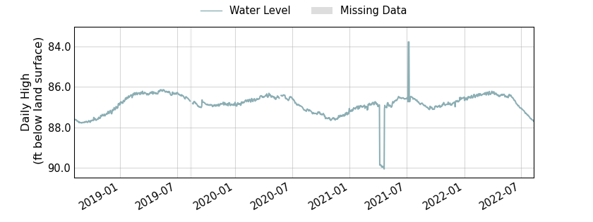 plot of entire period of record of well water level data