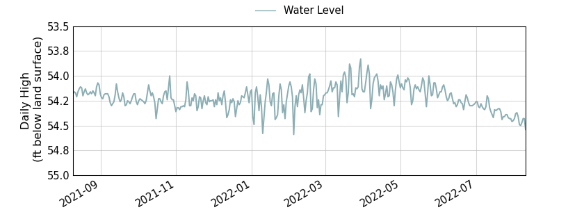 plot of past 1 year of well water level data