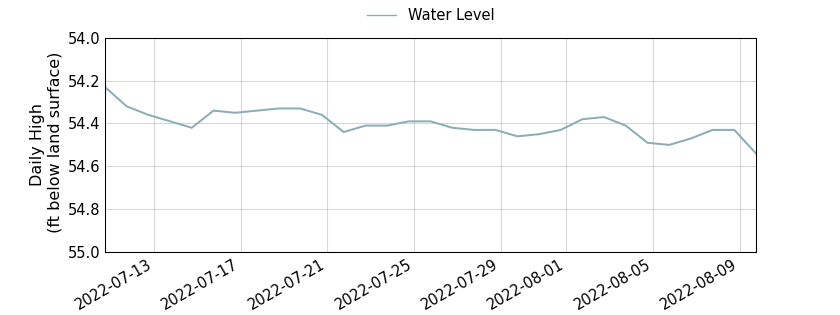 plot of past 30 days of well water level data