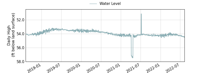 plot of entire period of record of well water level data