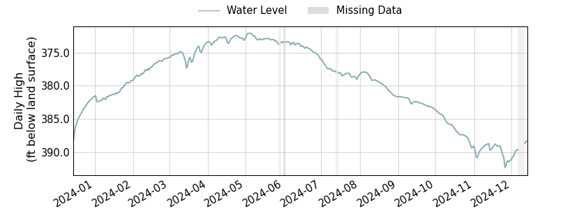 plot of past 1 year of well water level data