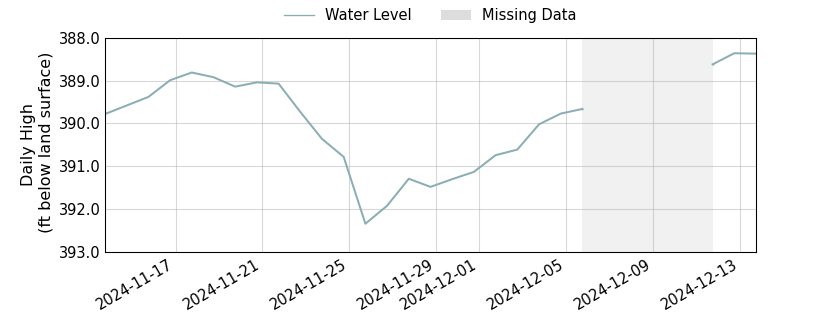 plot of past 30 days of well water level data