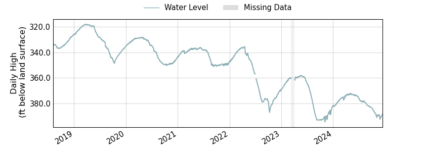 plot of entire period of record of well water level data