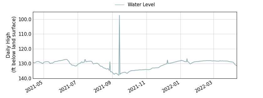 plot of past 1 year of well water level data