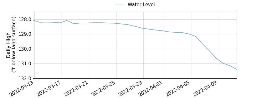 plot of past 30 days of well water level data