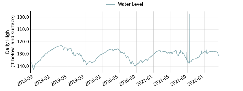 plot of entire period of record of well water level data