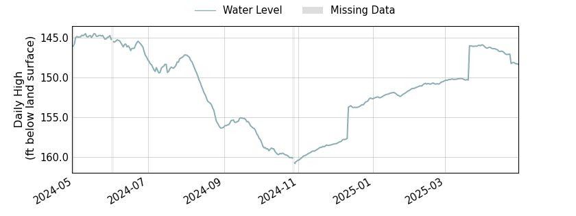 plot of past 1 year of well water level data