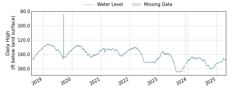 plot of entire period of record of well water level data