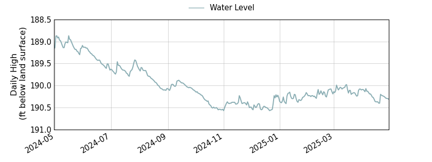 plot of past 1 year of well water level data