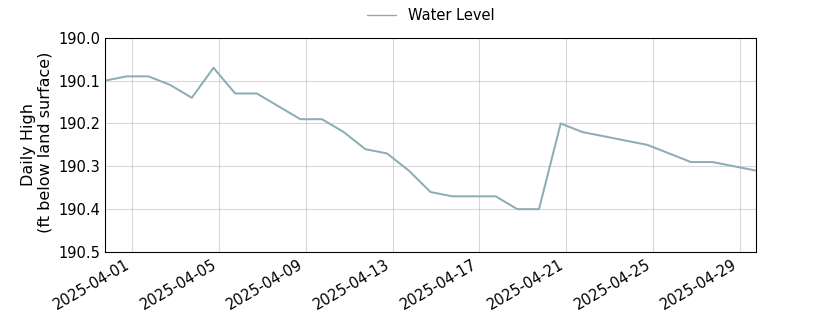 plot of past 30 days of well water level data