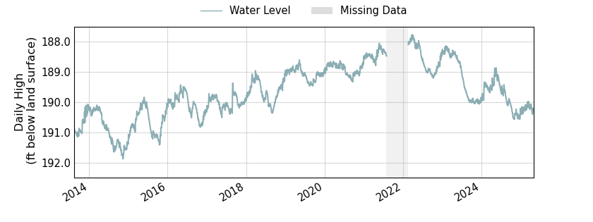 plot of entire period of record of well water level data