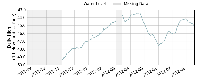 plot of past 1 year of well water level data