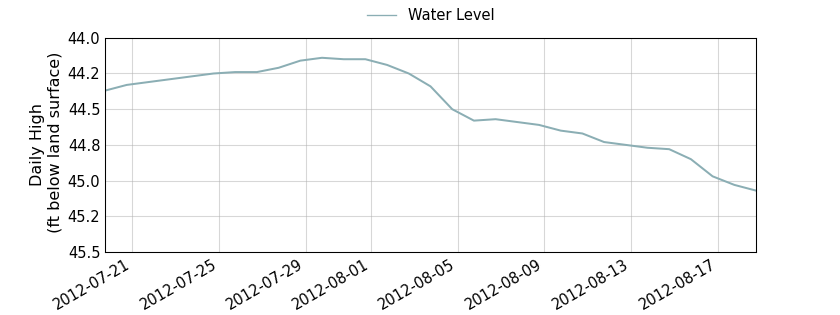 plot of past 30 days of well water level data