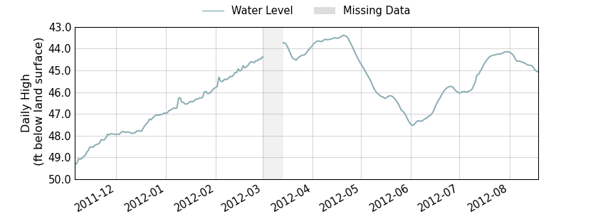 plot of entire period of record of well water level data