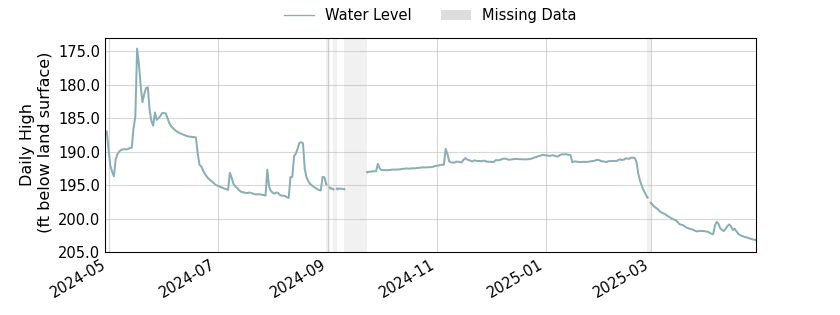 plot of past 1 year of well water level data