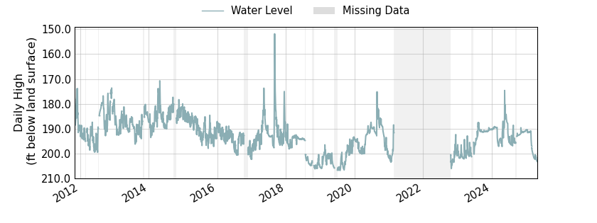 plot of entire period of record of well water level data