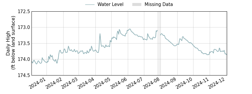 plot of past 1 year of well water level data