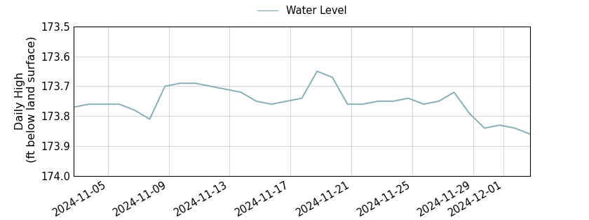 plot of past 30 days of well water level data