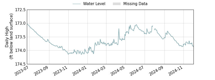 plot of entire period of record of well water level data