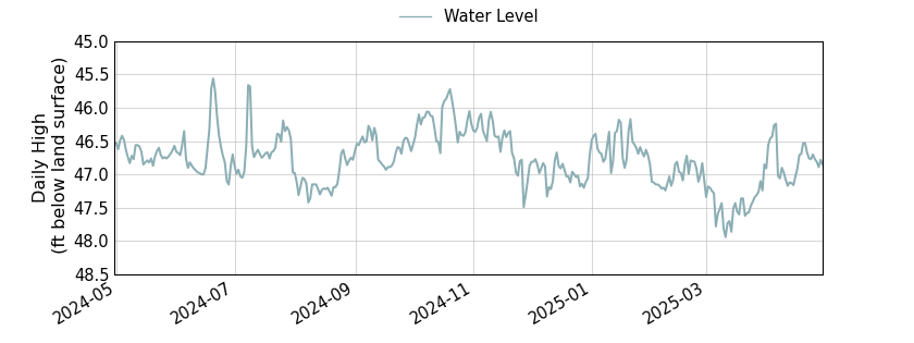 plot of past 1 year of well water level data