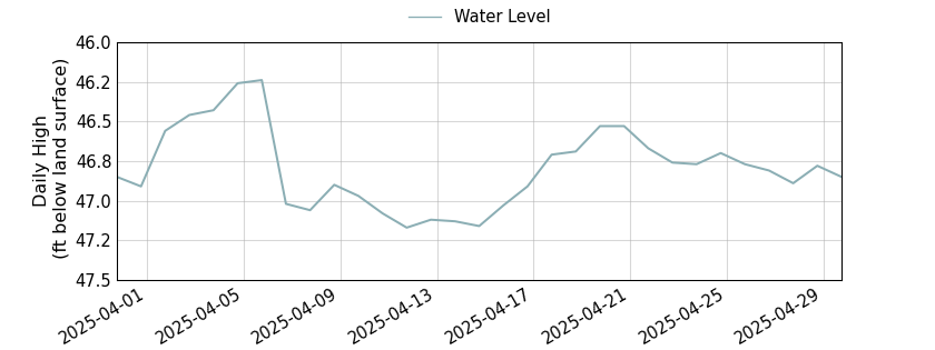 plot of past 30 days of well water level data