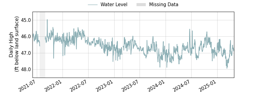 plot of entire period of record of well water level data