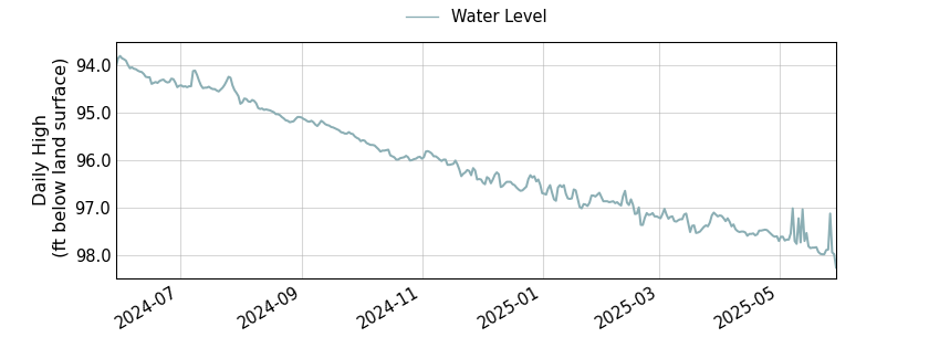 plot of past 1 year of well water level data