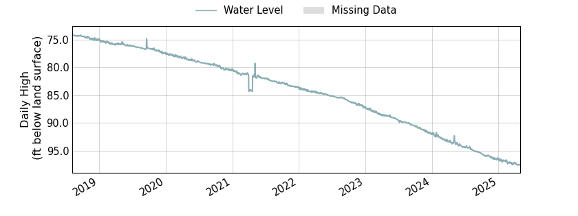 plot of entire period of record of well water level data