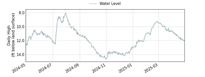 plot of past 1 year of well water level data