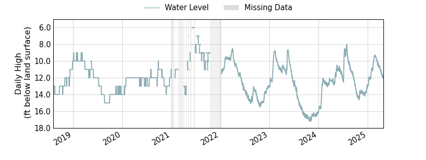 plot of entire period of record of well water level data