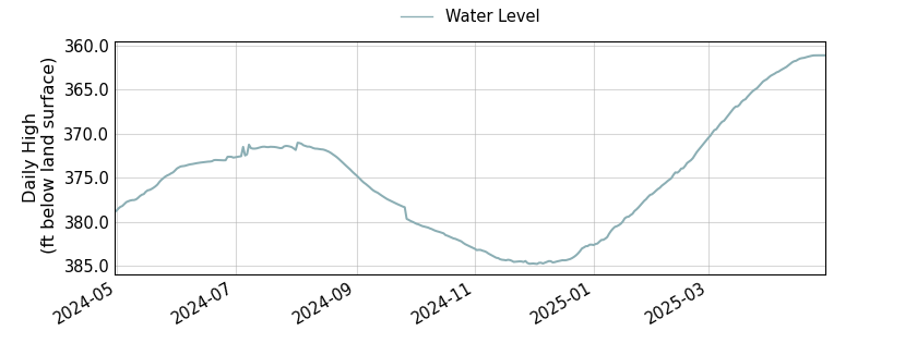 plot of past 1 year of well water level data