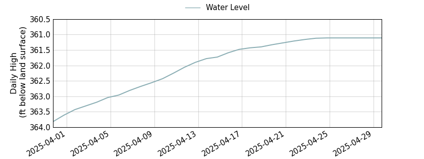 plot of past 30 days of well water level data