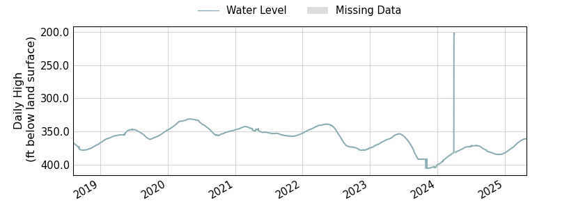 plot of entire period of record of well water level data