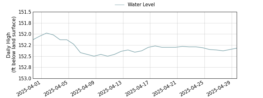 plot of past 30 days of well water level data