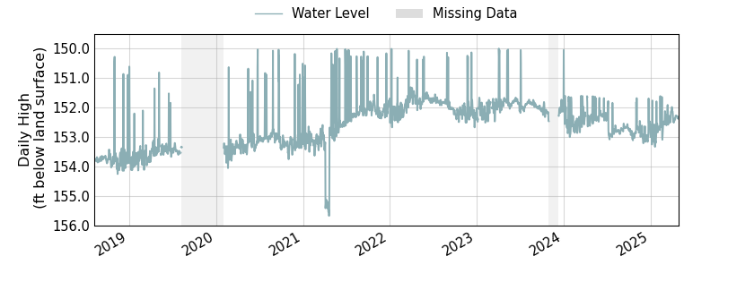 plot of entire period of record of well water level data