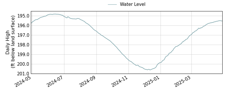 plot of past 1 year of well water level data