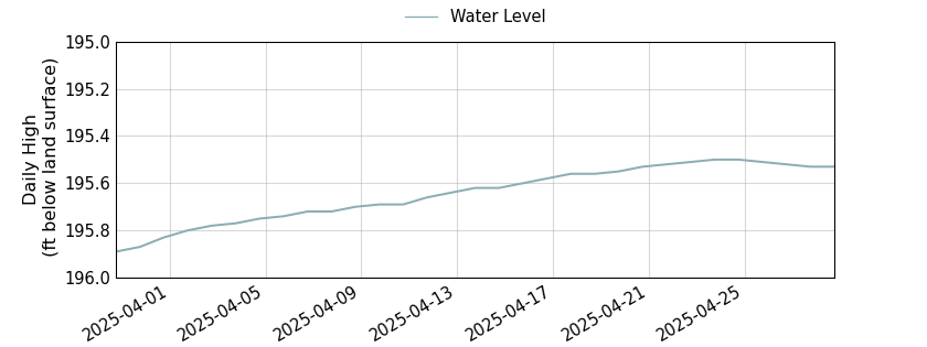 plot of past 30 days of well water level data