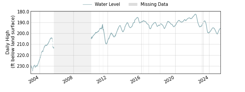 plot of entire period of record of well water level data