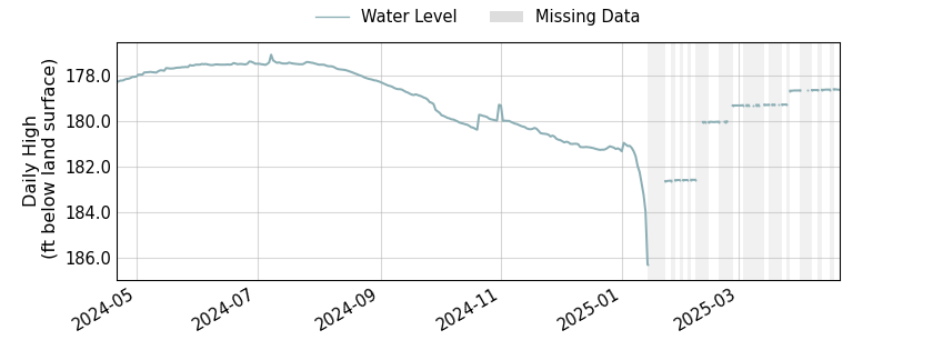 plot of past 1 year of well water level data